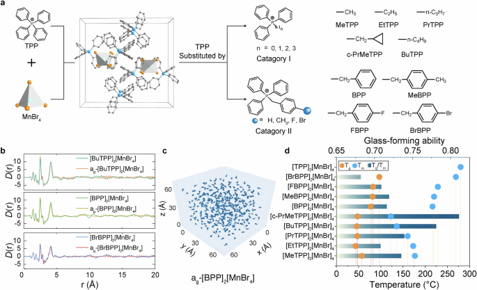 Fig. 2: Structural and thermal properties of A2[MnBr4] glasses.