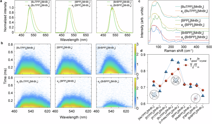 Fig. 3: The luminescence and vibrational properties of A2[MnBr4] glasses.
