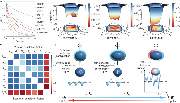 Fig. 4: Correlations between molecular structures and glass-forming properties.