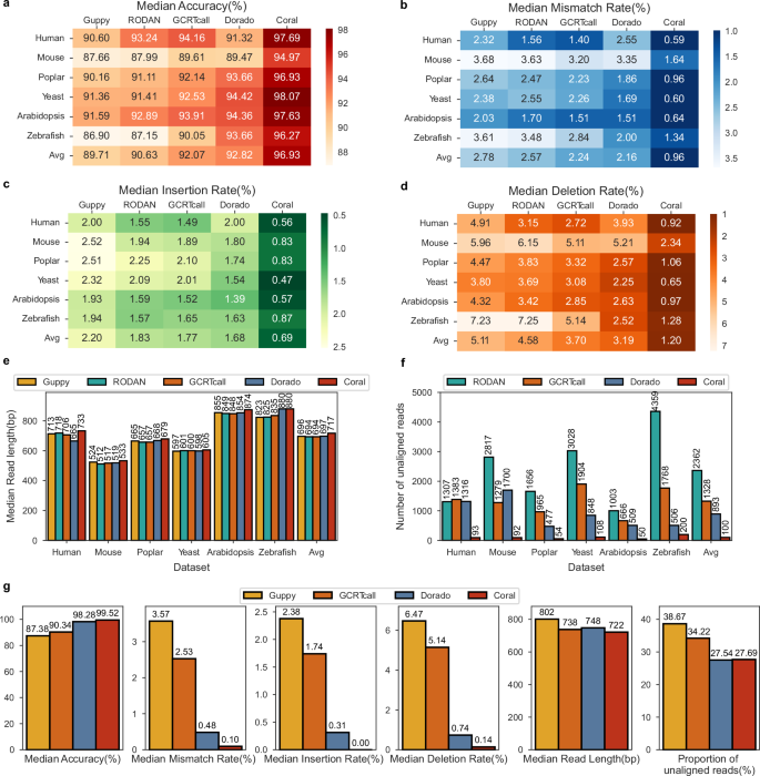 Fig. 2: Basecalling performance was evaluated on six RNA001/002 test datasets and a HEK293T RNA004 sample.
