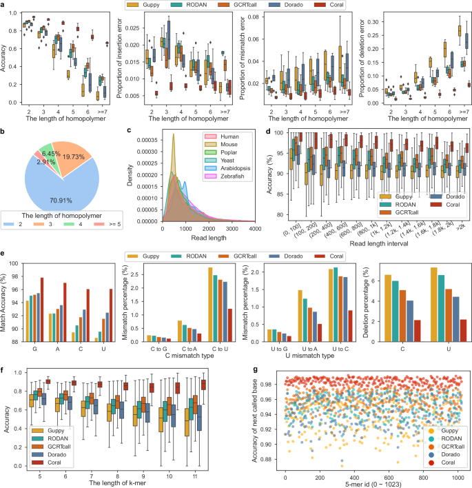 Fig. 3: Performance of the basecallers on homopolymers, various read lengths, individual bases, and k-mer context.