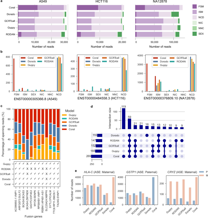 Fig. 5: Categorization analysis of annotated transcripts uniquely discovered by Coral, as well as comparison of different basecalling tools in identifying fusion genes and allele-specific expression genes.