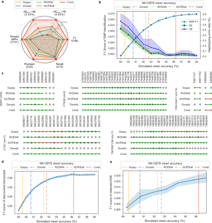 Fig. 6: Effects of improved basecalling accuracy on downstream analyzes.