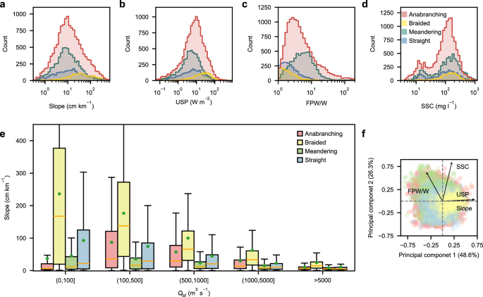 Fig. 4: Hydro-geomorphic factors driving alluvial channel patterns in non-mountains.
