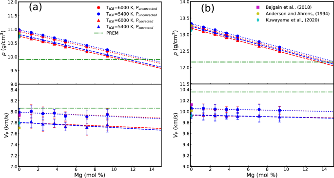 Fig. 2: Effects of the Mg content on the density (ρ) and compressional wave velocity (VP) of liquid Fe and Fe-Mg alloys.