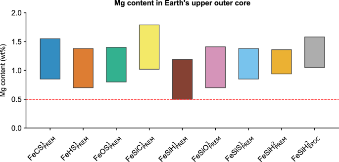 Fig. 3: The calculated Mg content in Earth’s upper outer core (~600 km thick).