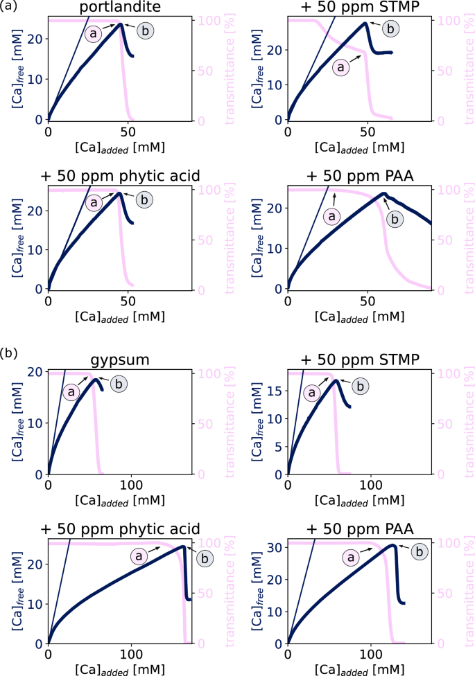 Fig. 1: Nucleation dynamics of portlandite and gypsum.