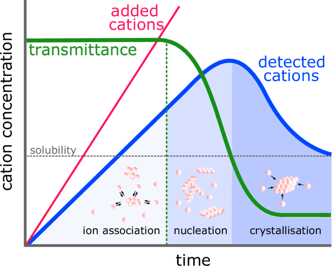 Fig. 2: A schematic summary of the output of a typical potentiometric co-titration experiment of portlandite or gypsum precipitation.