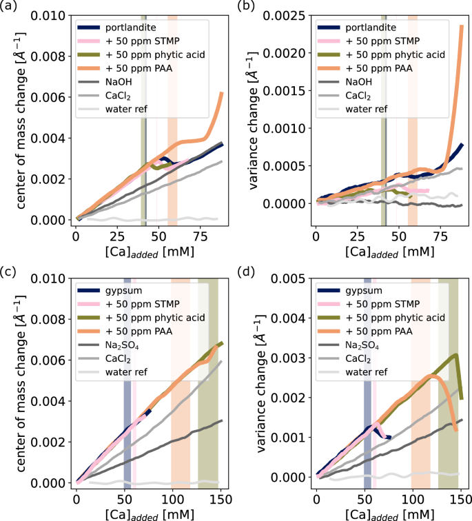 Fig. 3: Changes in scattering of the sample&nbsp;during nucleation.