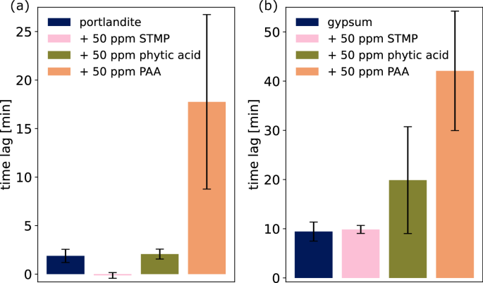 Fig. 5: Temporal offset&nbsp;between nucleation and crystallisation.