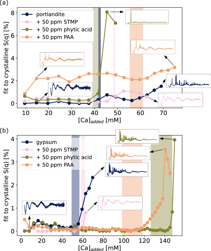 Fig. 6: Evolution of the structure factor during nucleation.
