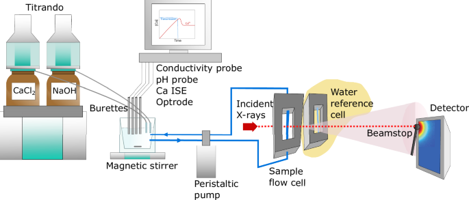 Fig. 7: Schematic view of the experimental setup employed to monitor the evolution of nucleation by combining a potentiometric setup with synchrotron-based high-energy X-ray scattering (HEXS).