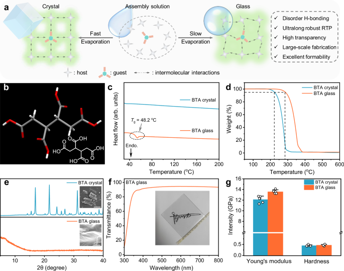 Fig. 1: Design concept and material characterization.