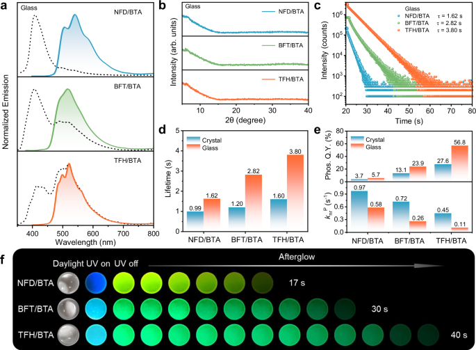 Fig. 2: Photophysical properties of BTA-based doped materials under ambient conditions.