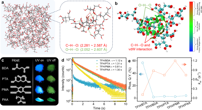 Fig. 3: Mechanistic investigations of BTA-based doped SGs under ambient conditions.