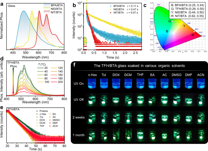 Fig. 4: Universality and stability of BTA-based doped glasses.