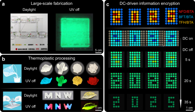 Fig. 5: Demonstration of large-scale fabrication and thermoplastic processing of BTA-based doped glass for the potential application.