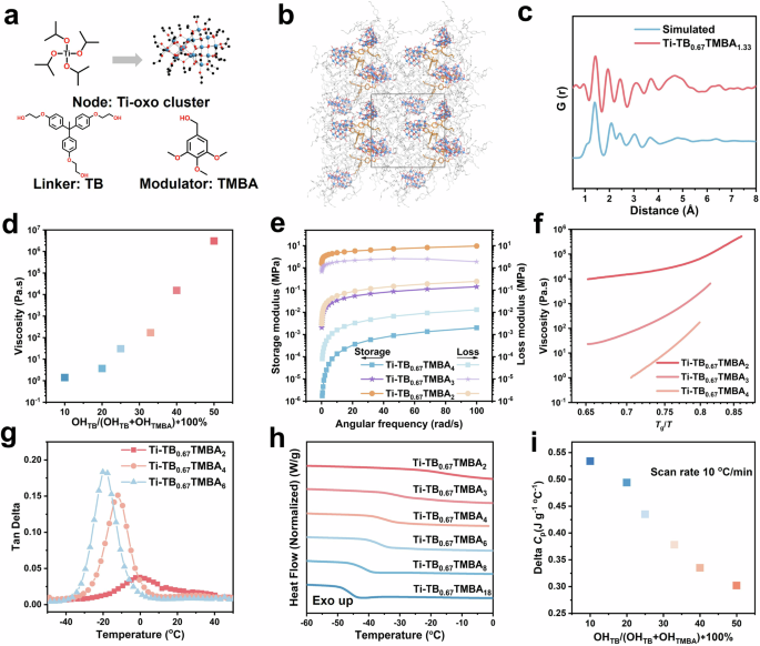 Fig. 1: The glass transition and rheological measurements for the Ti-TB0.67TMBAx series.