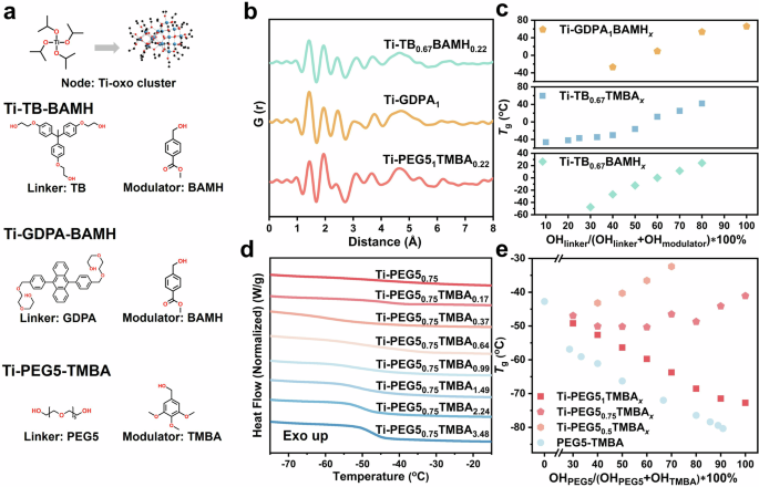 Fig. 2: Study of titanium alkoxide glasses incorporating TB, GDPA, PEG5 linkers and using BAMH and TMBA as modulators.