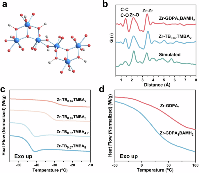 Fig. 3: The structure model, total scattering and glass transitions of Zr-TB0.67TMBAx, Zr-GDPA1 and Zr-GDPA1BAMH2.