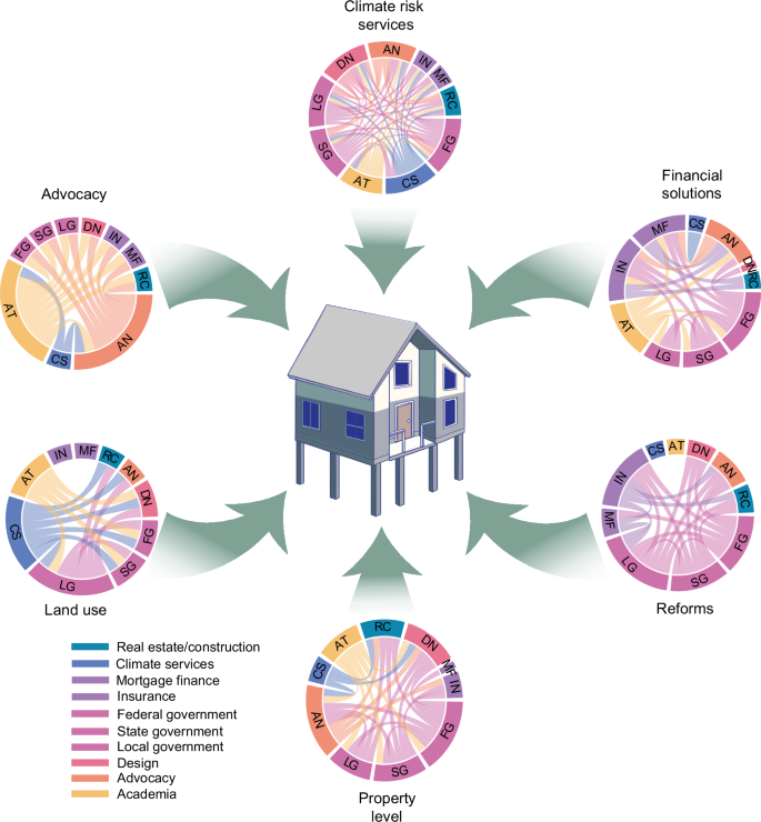 Fig. 2: Conceptual diagram of multi-sectoral interactions within each solution type that stimulate climate-housing risk reduction.