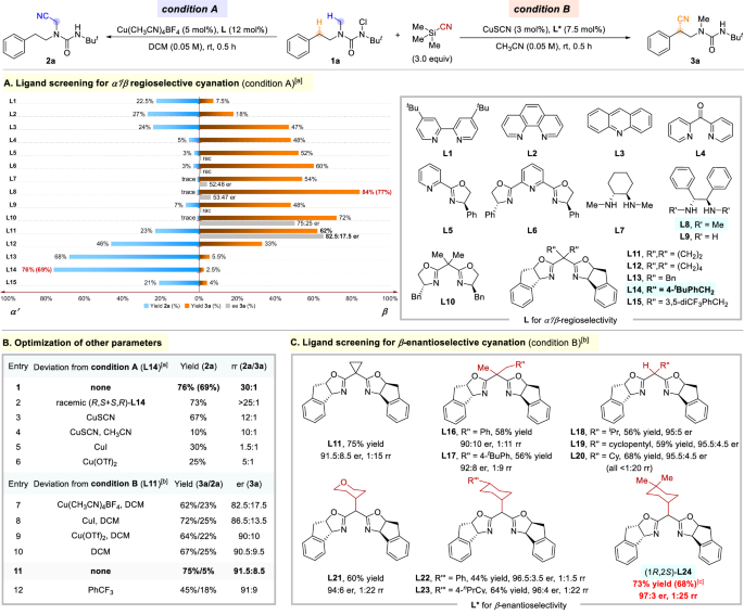 Fig. 2: Optimization of reaction conditions.