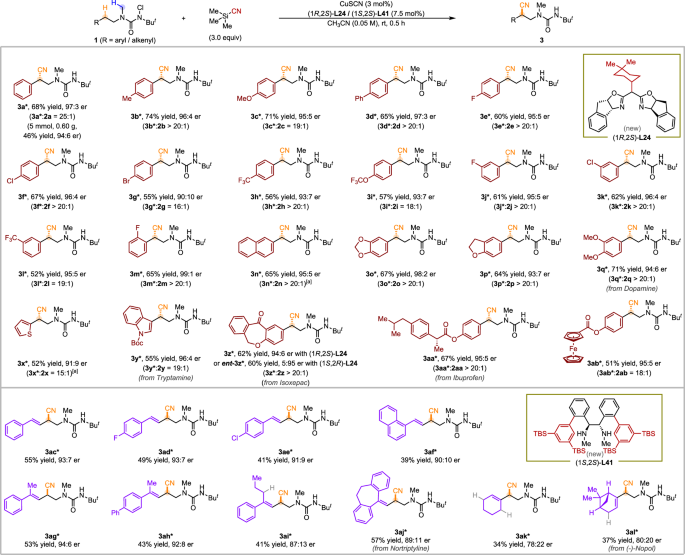 Fig. 4: Scope of enantioselective β-cyanation.