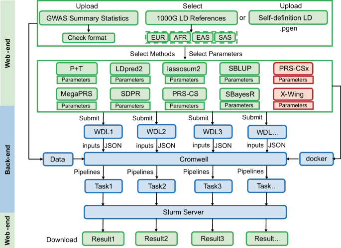 Fig. 1: An overview of the PGS-hub platform.