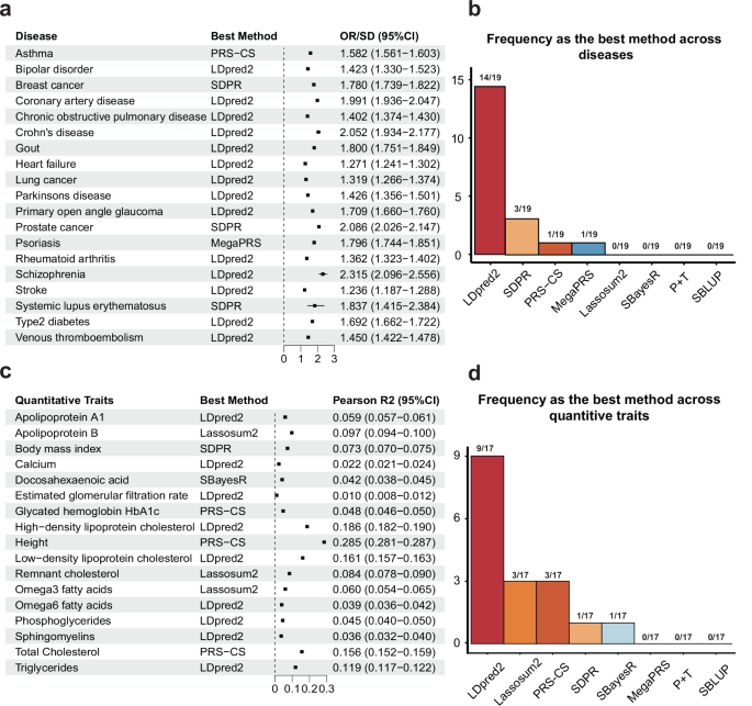 Fig. 3: Best method for each disease and quantitative trait.