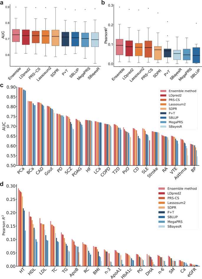 Fig. 4: Predictive accuracy of single-ancestry and Ensemble methods across diseases and quantitative traits.
