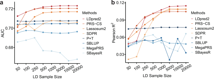 Fig. 6: Average predictive accuracy of single-ancestry methods across different sample sizes of LD references in diseases and quantitative traits.