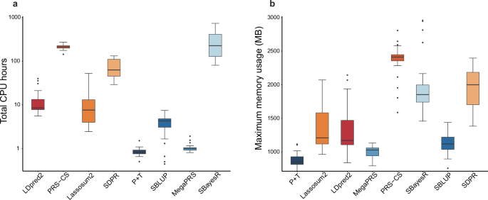 Fig. 7: Computational cost of single-ancestry methods.