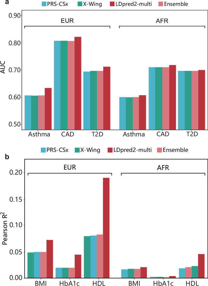 Fig. 8: Benchmark of multi-ancestry PGS methods integrated on the PGS-hub platform.