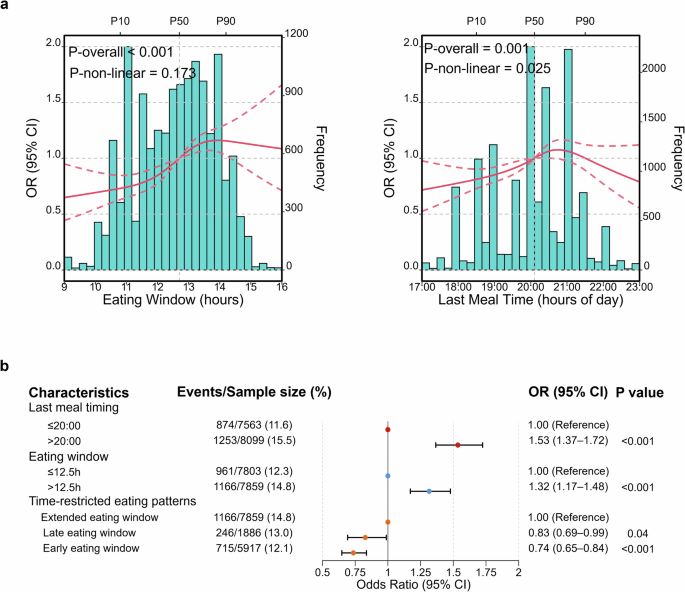 Fig. 1: Associations between eating timing patterns and elevated blood pressure.