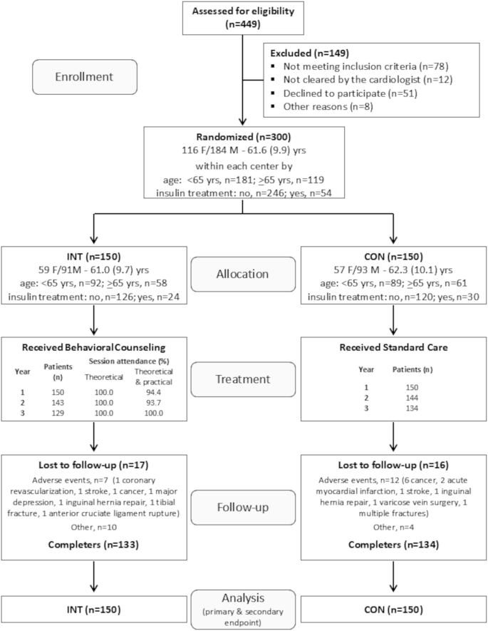Fig. 1: Study flow chart.