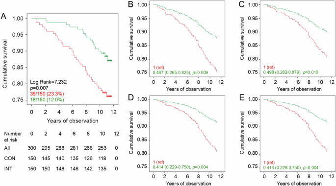 Fig. 2: Survival analysis by study arm.