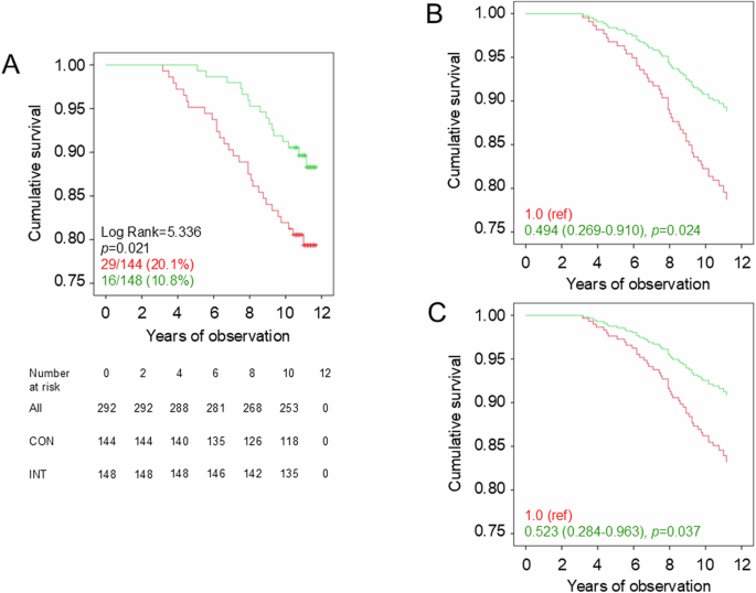 Fig. 3: Survival analysis by study arm.
