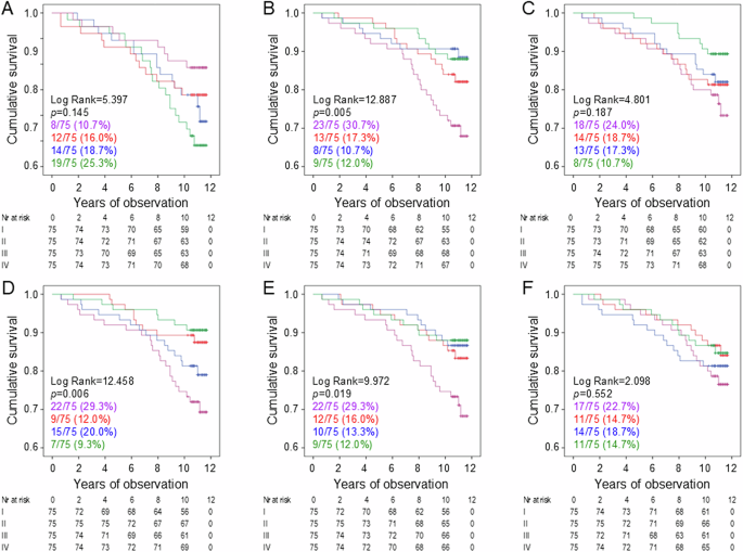 Fig. 4: Survival analysis by baseline values of PA/fitness parameters.