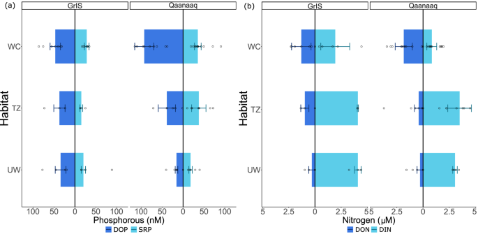 Fig. 2: Phosphorous and nitrogen concentrations across sampled habitats.