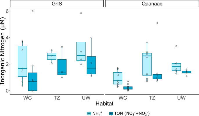 Fig. 3: Nitrogen speciation across sampled habitats.