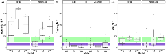 Fig. 4: Nitrogen to phosphorus ratios in samples from GrIS and Qaanaaq.