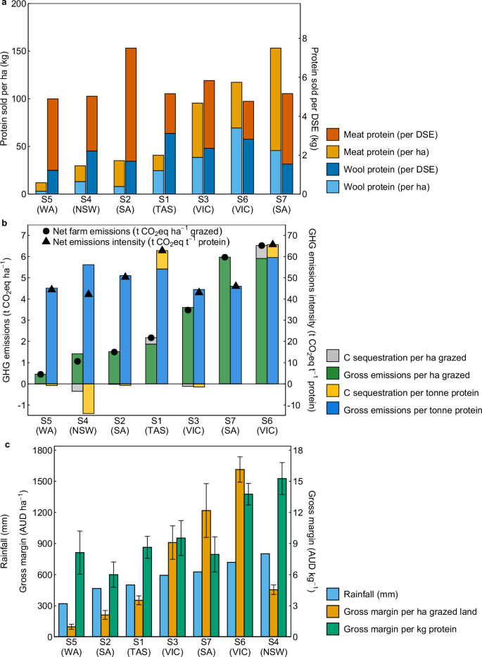 Fig. 1: Average baseline production, GHG emissions and gross margins of sheep farms across seven agroecological zones.