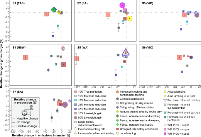 Fig. 3: Average change in enterprise gross margins, emissions intensity and production relative to the baseline for common and/or demand-driven interventions across multiple agroecological zones.