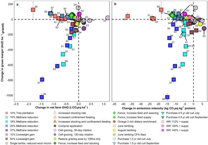 Fig. 4: Absolute change in enterprise gross margins, net emissions and emissions intensity relative to the baseline system for common and/or demand-driven interventions across multiple agroecological zones.