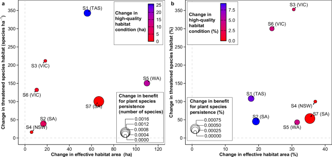 Fig. 5: Effect of planting 10% of pasture area with native tree species.
