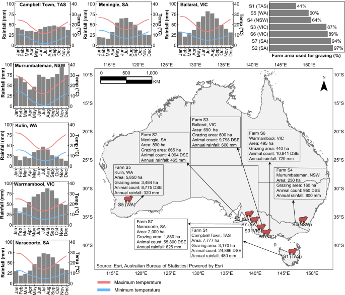 Fig. 6: Climate and management characteristics of farms selected for case study.