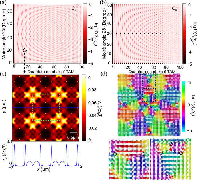 Fig. 4: Inherent slow light in photonic moiré spin lattices.