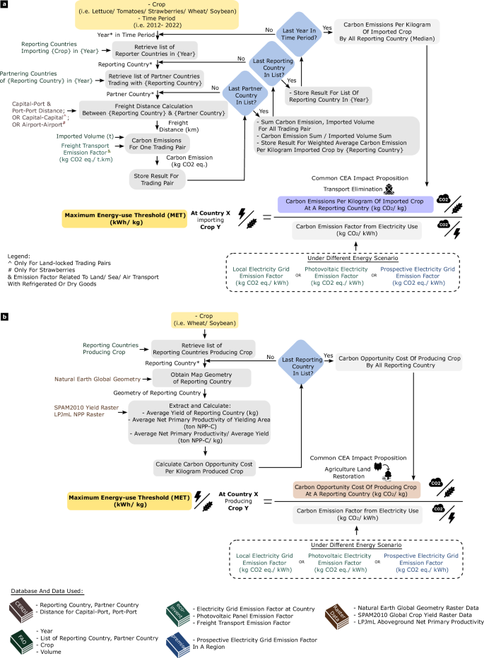 Fig. 2: Definition and flowchart for calculating Maximum Energy-use Threshold (MET).