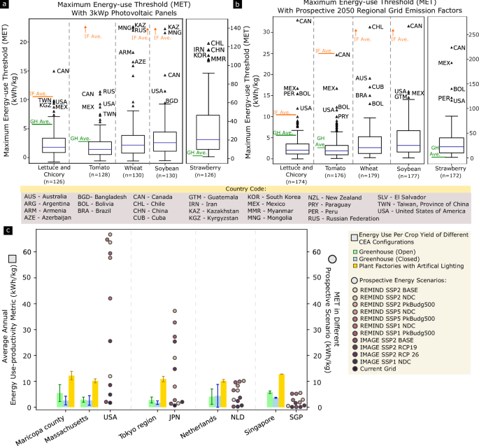 Fig. 5: METs under different energy scenarios and the feasibility of CEA in selected regions of interest under prospective energy grids.