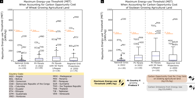 Fig. 6: MET of wheat and soybean producing countries when considering the carbon opportunity cost of agricultural land use.